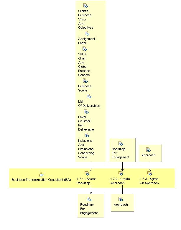 Activity detail diagram: 1.7 - Define Approach